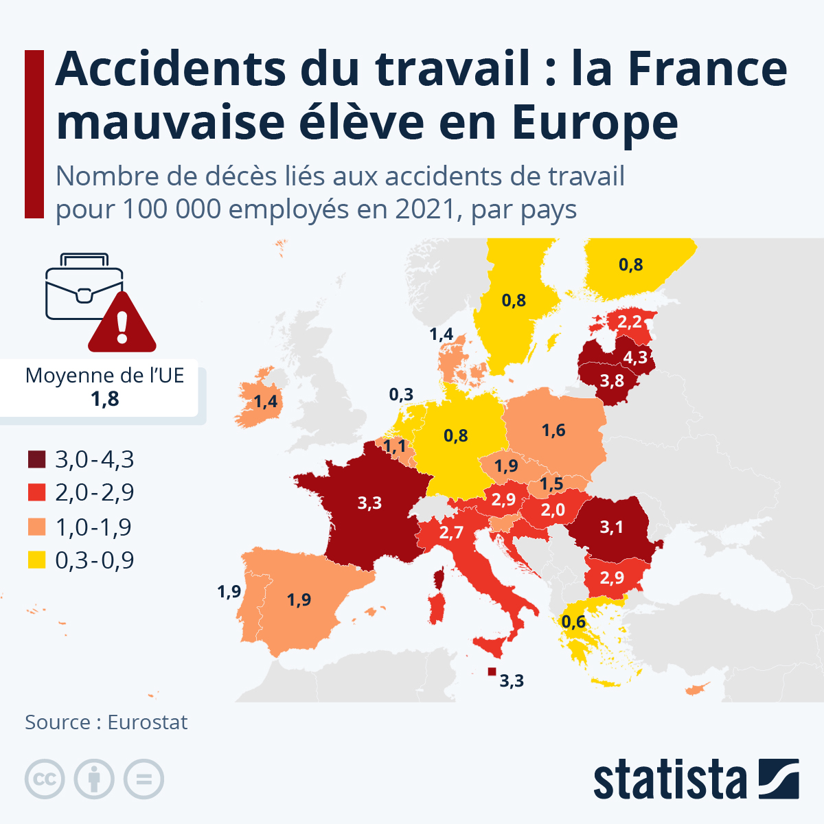 Carte des taux de décès liés aux accidents du travail en Europe en 2021, montrant la France avec un taux de 3,3 décès pour 100 000 employés, supérieur à la moyenne de l'UE (1,8).